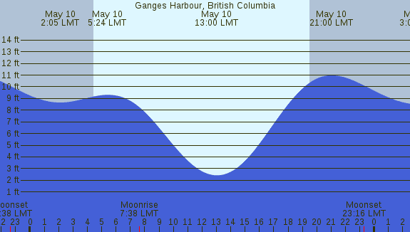 PNG Tide Plot