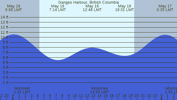 PNG Tide Plot