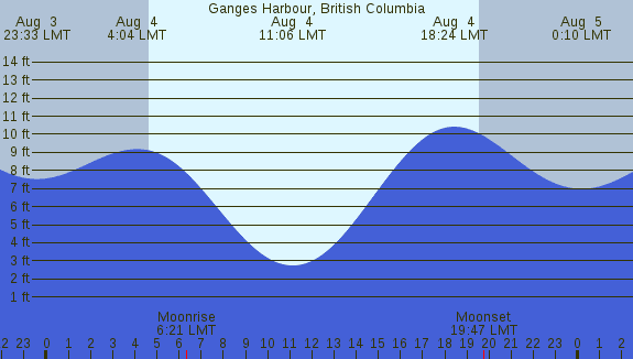 PNG Tide Plot