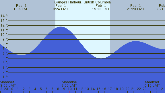 PNG Tide Plot