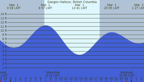 PNG Tide Plot