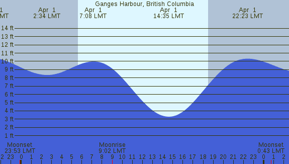 PNG Tide Plot