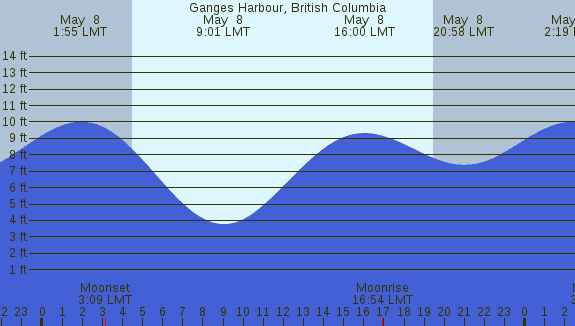 PNG Tide Plot