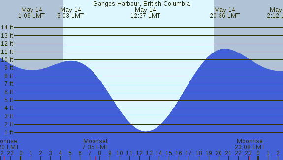 PNG Tide Plot