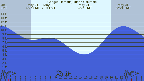 PNG Tide Plot