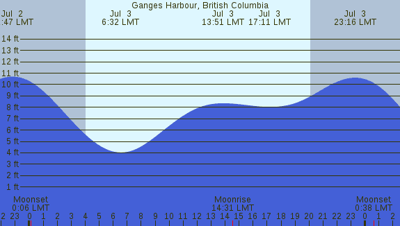 PNG Tide Plot