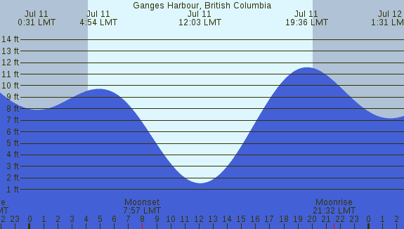 PNG Tide Plot