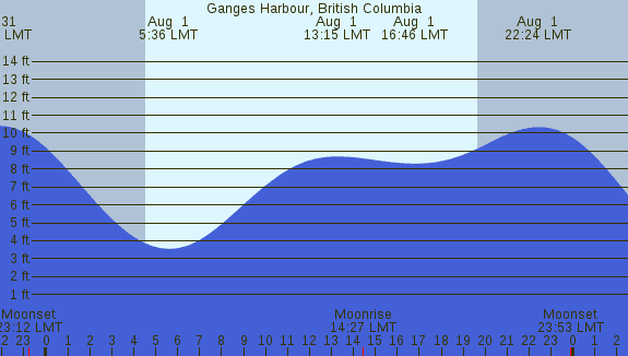 PNG Tide Plot