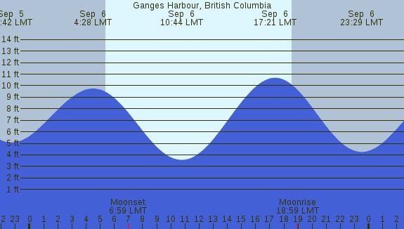 PNG Tide Plot