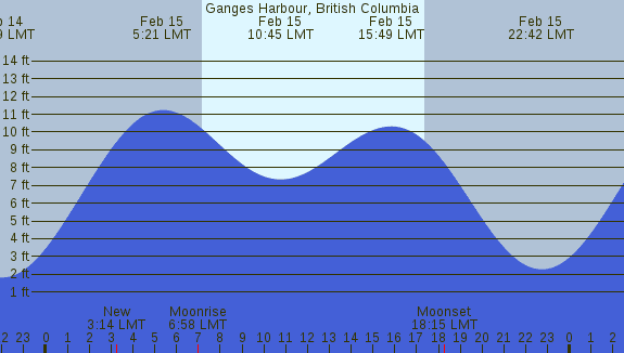 PNG Tide Plot