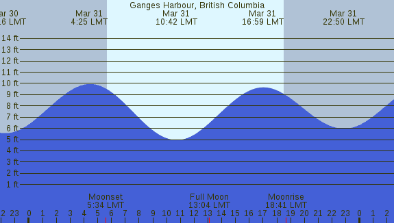 PNG Tide Plot