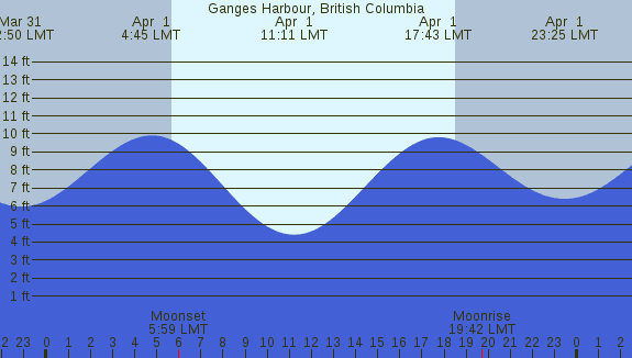 PNG Tide Plot