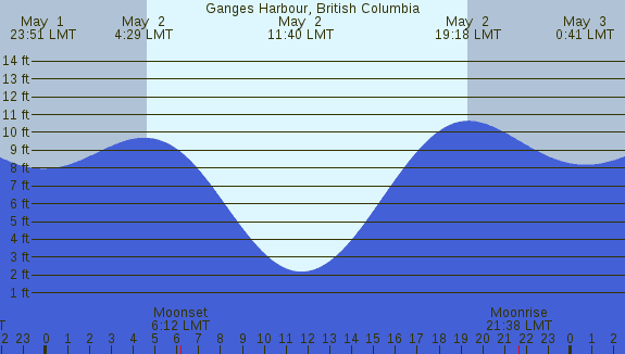 PNG Tide Plot