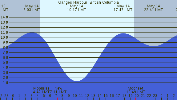 PNG Tide Plot
