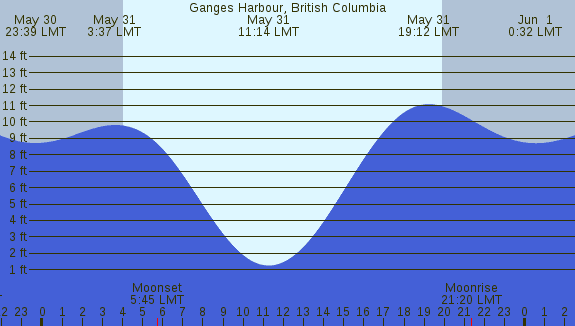 PNG Tide Plot