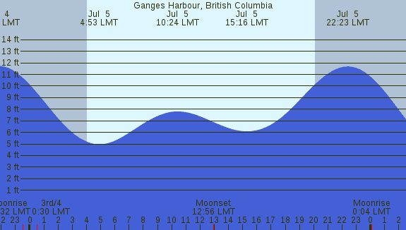 PNG Tide Plot