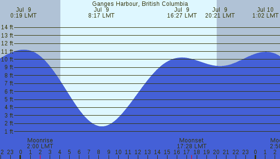 PNG Tide Plot