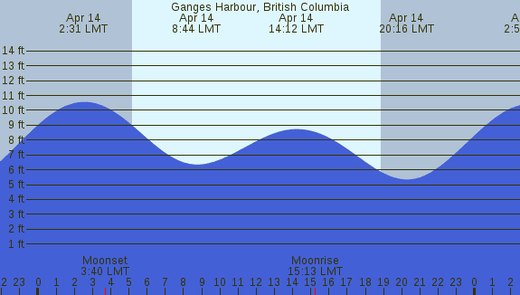 PNG Tide Plot