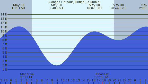 PNG Tide Plot