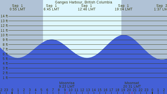 PNG Tide Plot
