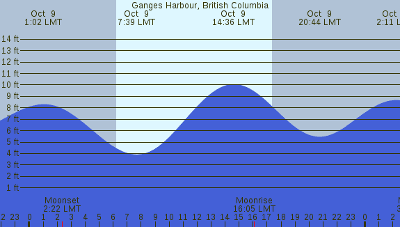 PNG Tide Plot