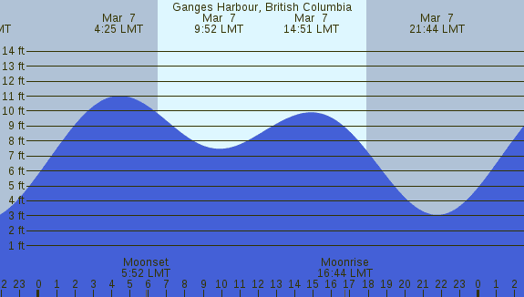 PNG Tide Plot