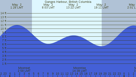 PNG Tide Plot