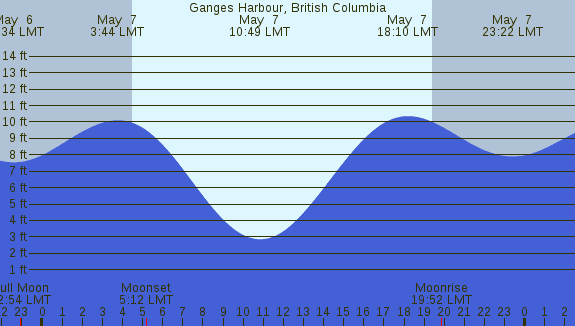 PNG Tide Plot