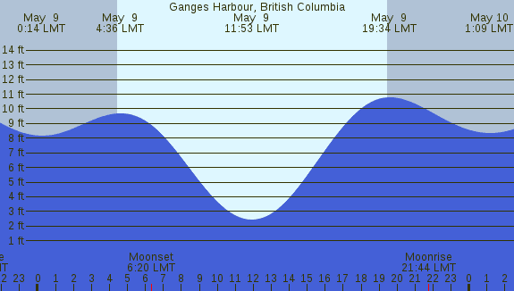 PNG Tide Plot