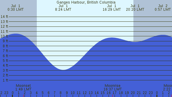 PNG Tide Plot