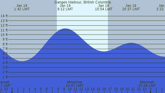 PNG Tide Plot