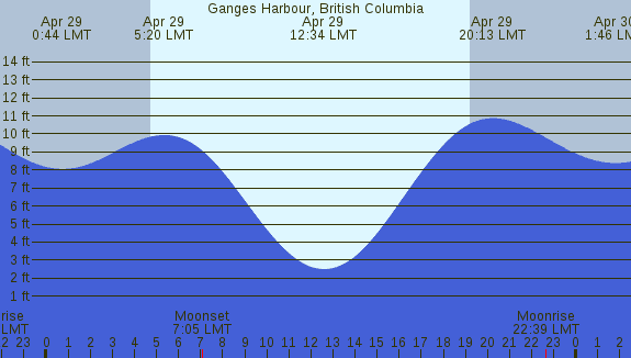 PNG Tide Plot
