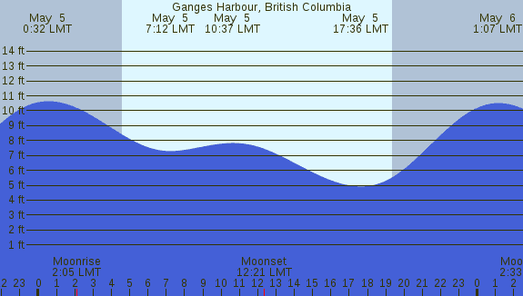 PNG Tide Plot