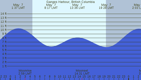 PNG Tide Plot