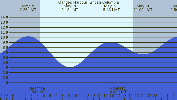 PNG Tide Plot