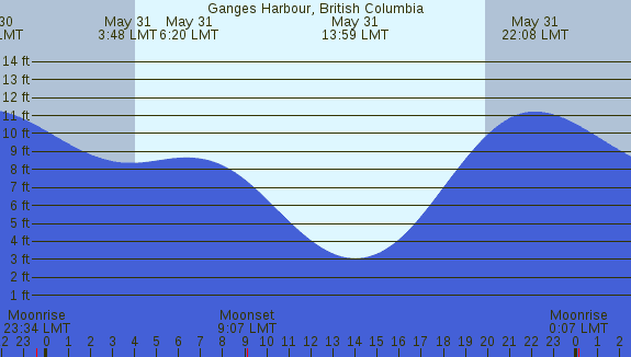 PNG Tide Plot