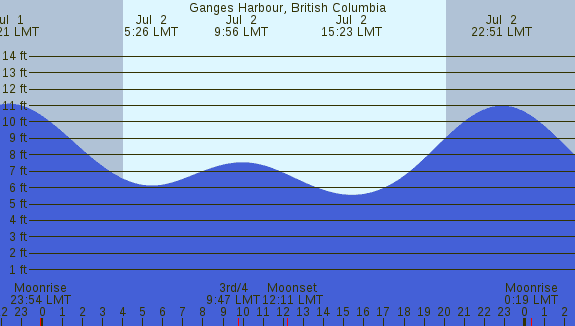 PNG Tide Plot
