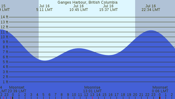 PNG Tide Plot