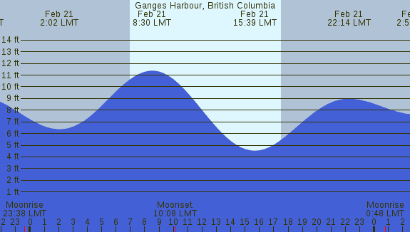PNG Tide Plot