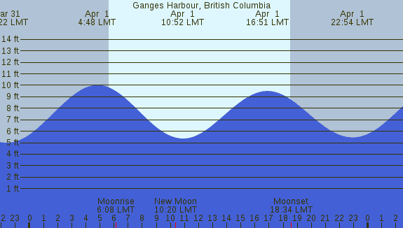 PNG Tide Plot
