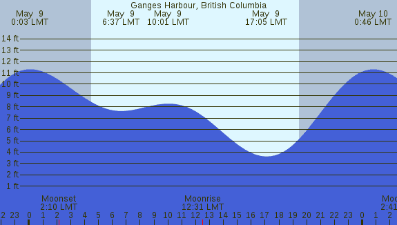 PNG Tide Plot