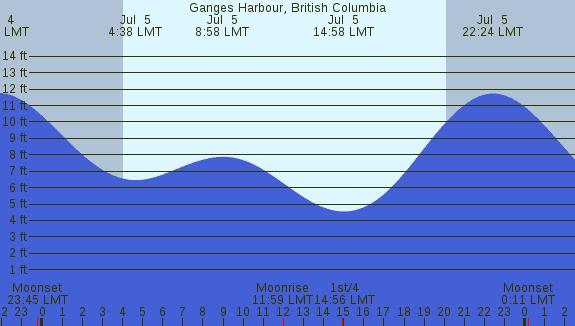 PNG Tide Plot
