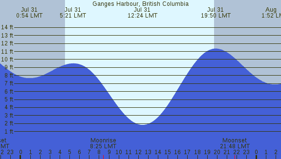 PNG Tide Plot