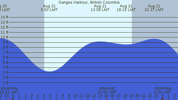PNG Tide Plot