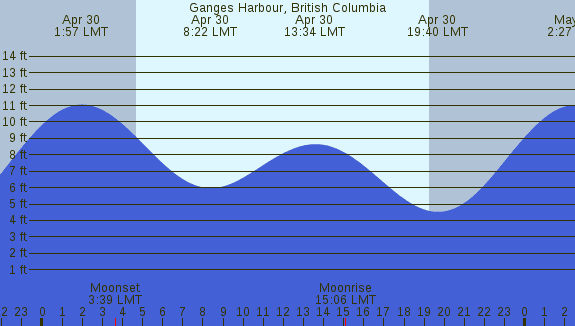 PNG Tide Plot