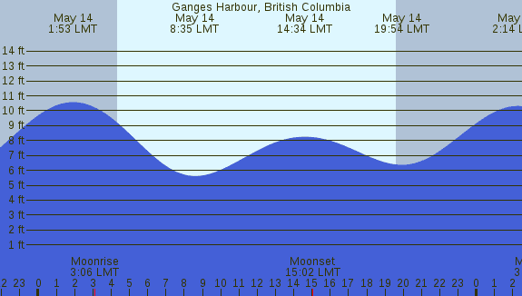 PNG Tide Plot