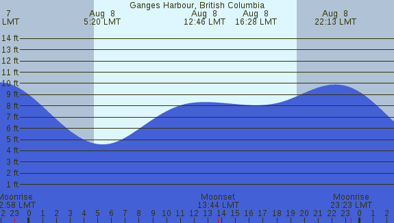 PNG Tide Plot