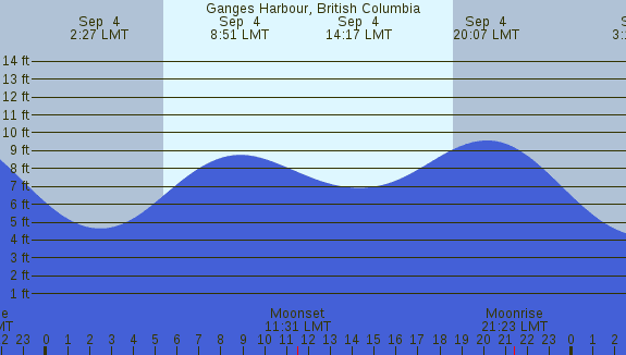 PNG Tide Plot