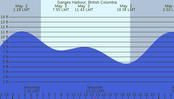 PNG Tide Plot
