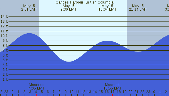 PNG Tide Plot